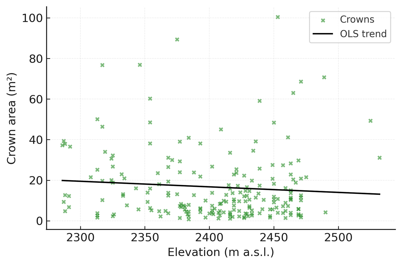 Scatterplot of crown area against elevation with a nearly flat ordinary least squares regression line through a widely dispersed cloud of points.